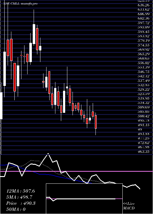  Daily chart CaliberMining