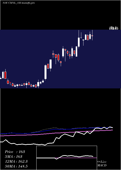 weekly chart ChamanMetallics