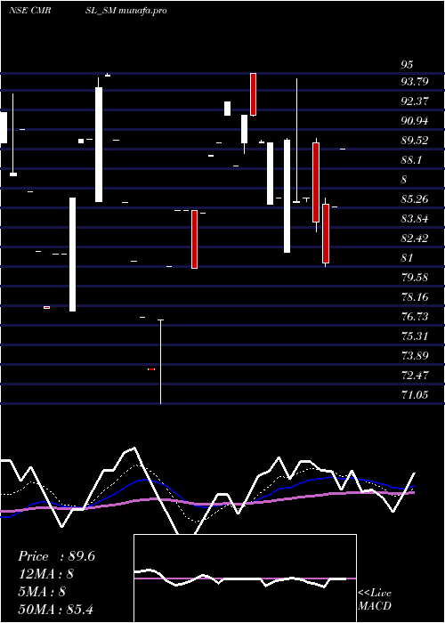 Daily chart CyberMedia