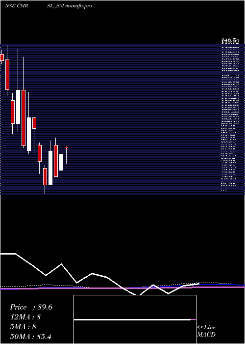 monthly chart CyberMedia