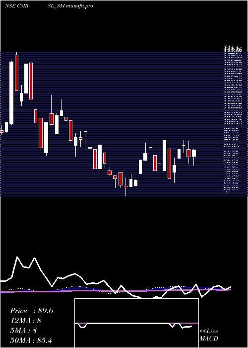 weekly chart CyberMedia