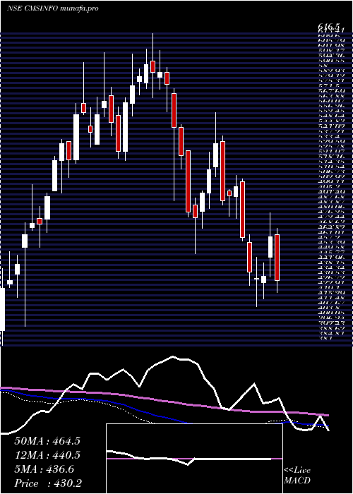  weekly chart CmsInfo