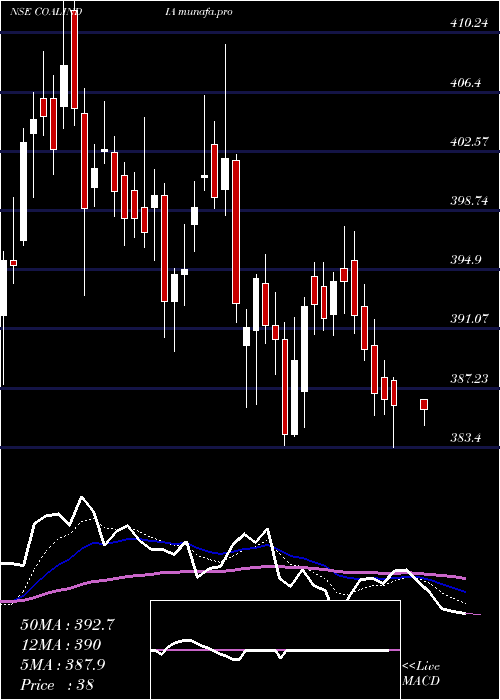  Daily chart CoalIndia