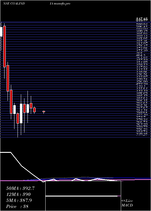  monthly chart CoalIndia