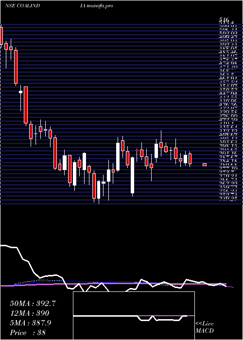  weekly chart CoalIndia