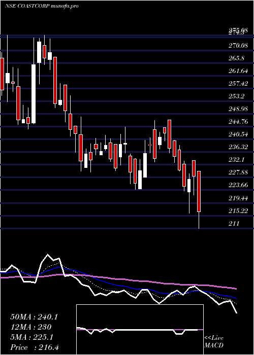  Daily chart CoastalCorporation