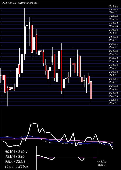  weekly chart CoastalCorporation