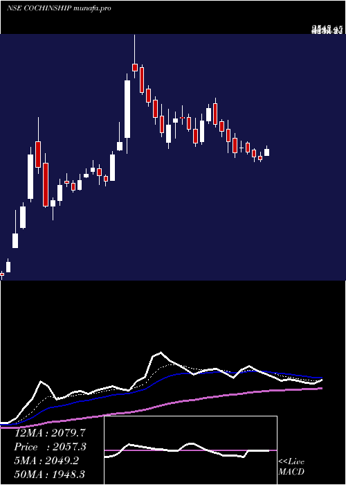  Daily chart CochinShipyard