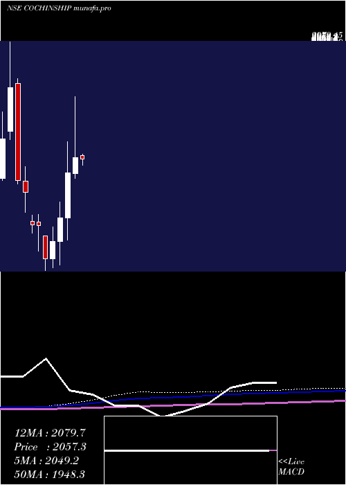 monthly chart CochinShipyard
