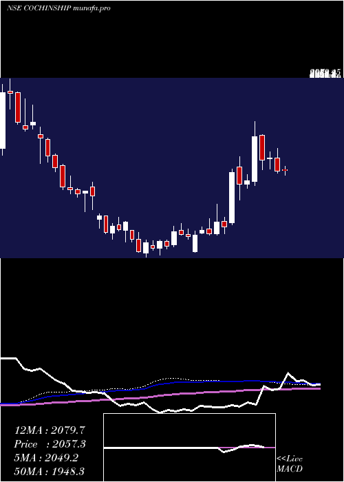 weekly chart CochinShipyard