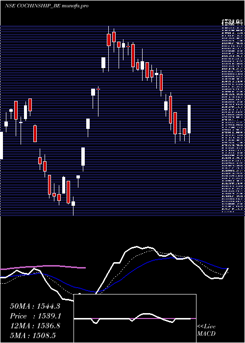  Daily chart CochinShipyard