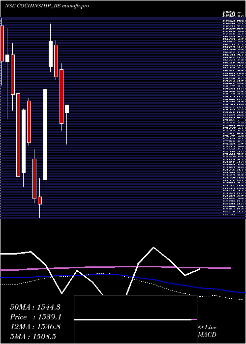  weekly chart CochinShipyard