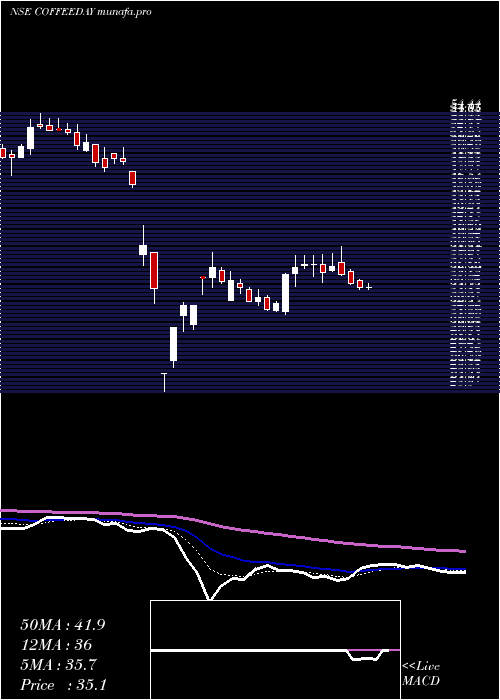  Daily chart CoffeeDay