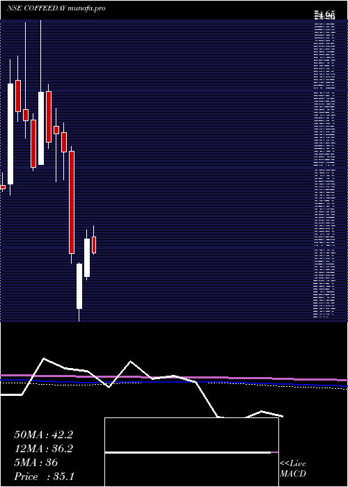  monthly chart CoffeeDay