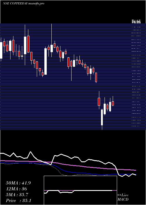  weekly chart CoffeeDay