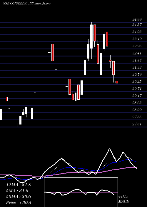 Daily chart CoffeeDay