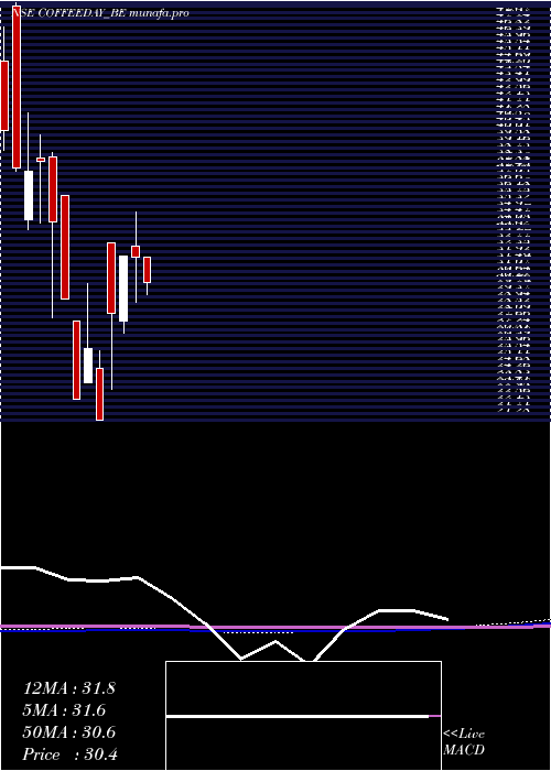 monthly chart CoffeeDay