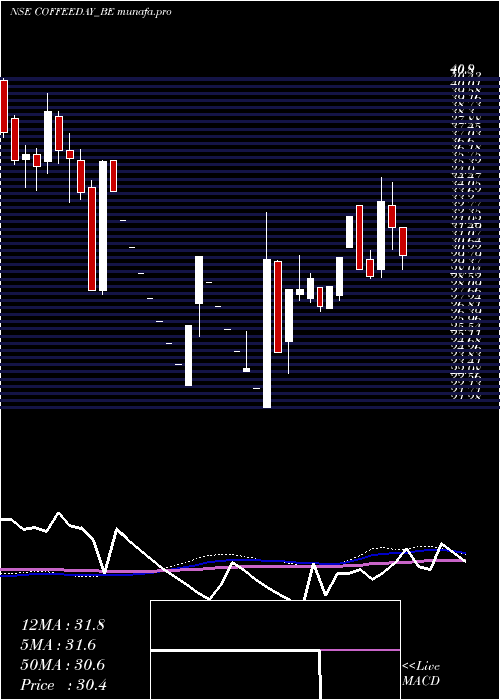 weekly chart CoffeeDay