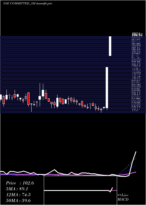  weekly chart CommittedCargo