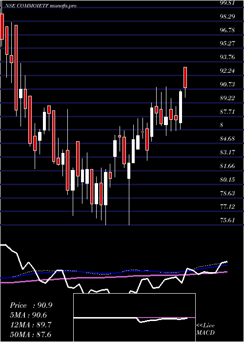 weekly chart IcicipramcIcicicommo