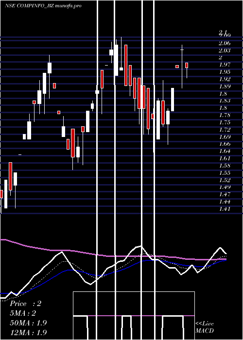 Daily chart CompuageInfocom