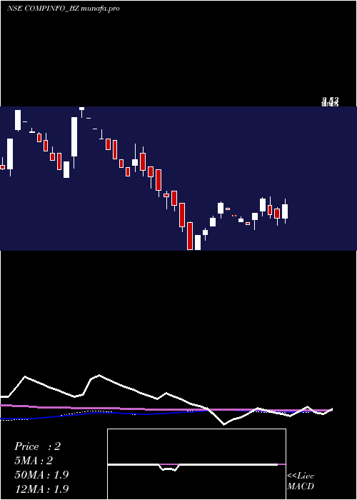 weekly chart CompuageInfocom