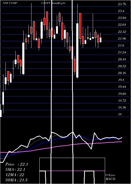  Daily chart CompucomSoftware