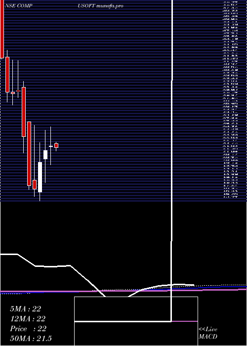  monthly chart CompucomSoftware