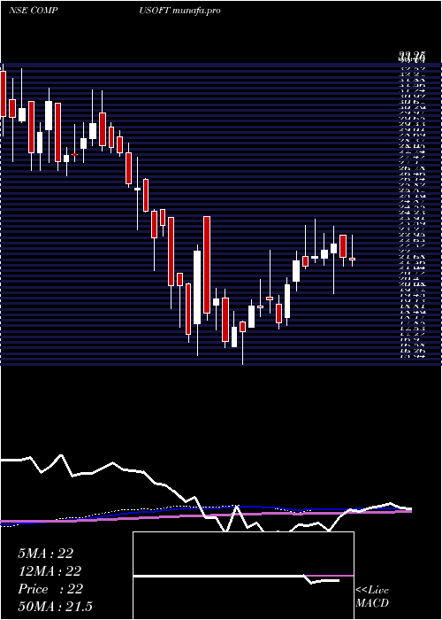  weekly chart CompucomSoftware
