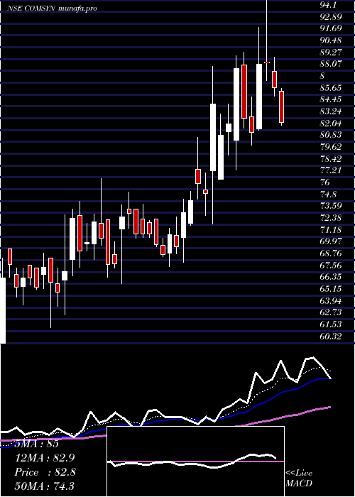  Daily chart CommercialSyn