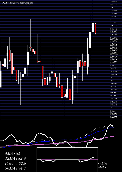  weekly chart CommercialSyn