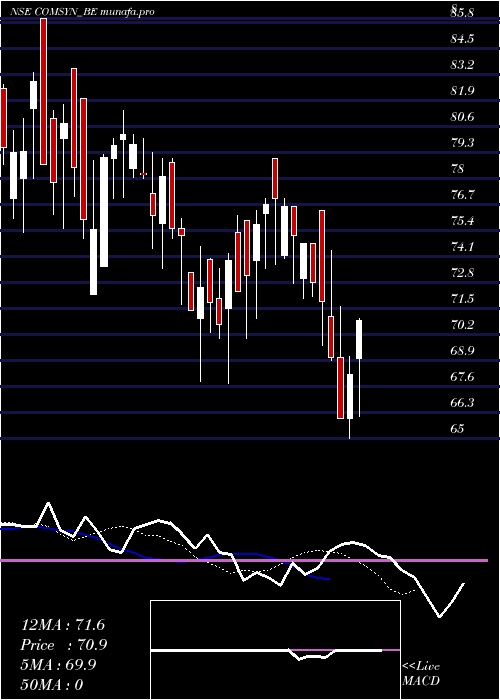  Daily chart CommercialSyn