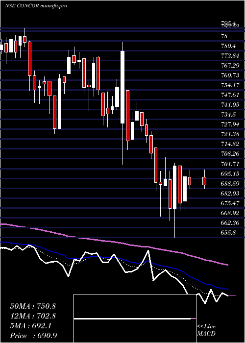  Daily chart ContainerCorporation