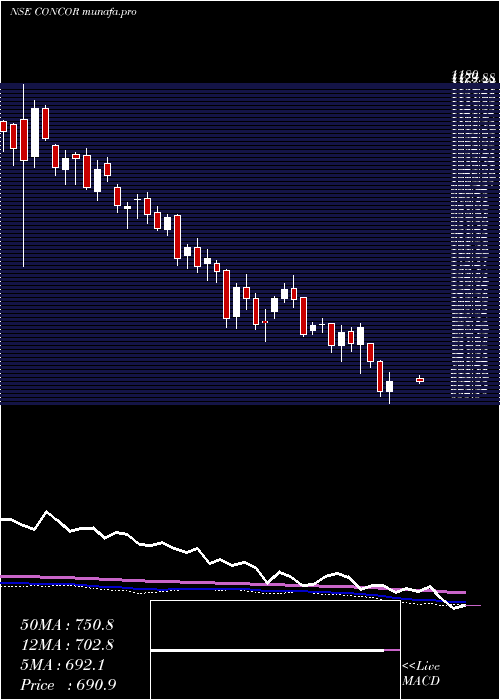  weekly chart ContainerCorporation