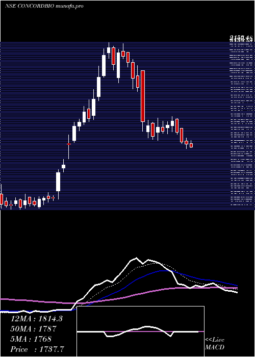  Daily chart ConcordBiotech