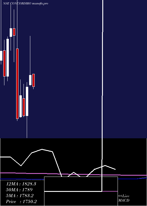 monthly chart ConcordBiotech
