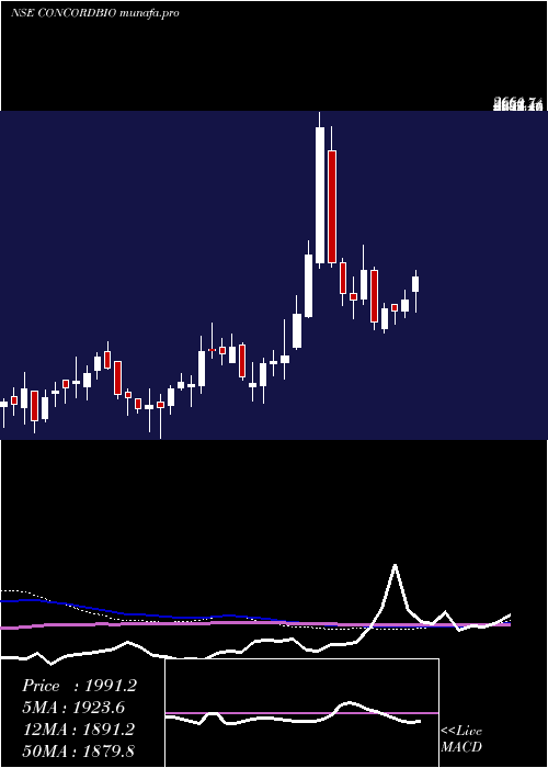  weekly chart ConcordBiotech