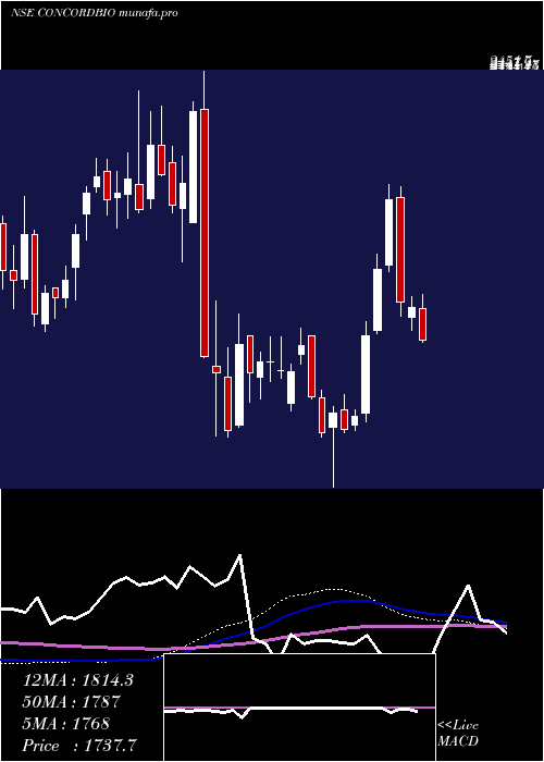 weekly chart ConcordBiotech