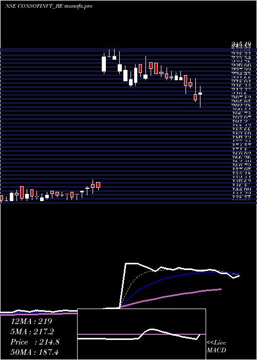  Daily chart ConsoFin