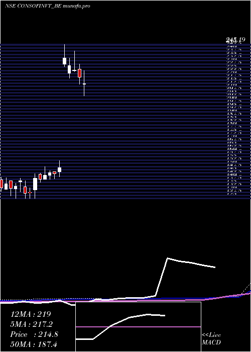  weekly chart ConsoFin