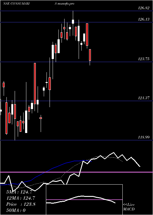  Daily chart AxisamcConsumaxis