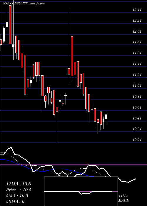  Daily chart MiraeamcConsumer