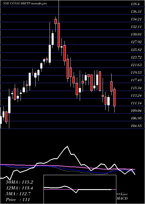  weekly chart IcicipramcIciciconsu