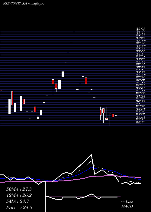 Daily chart ContinentalSeed