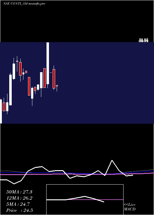 monthly chart ContinentalSeed
