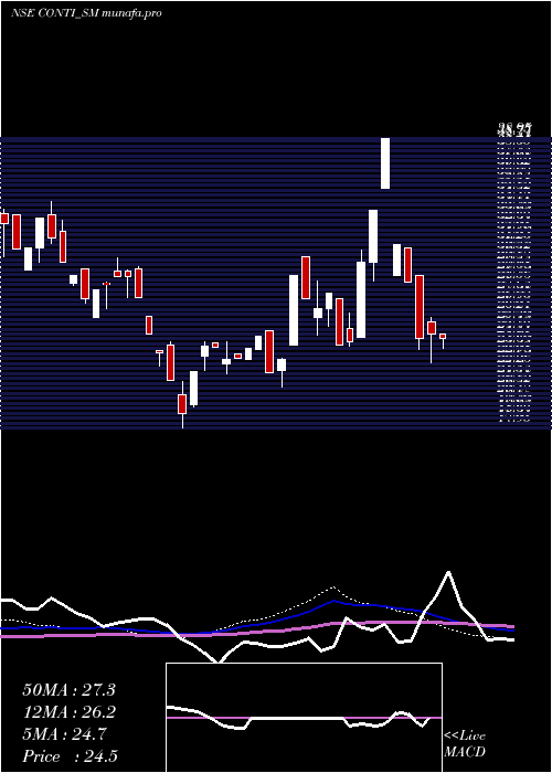 weekly chart ContinentalSeed