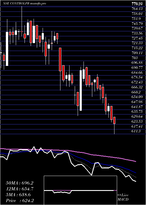  Daily chart ControlPrint