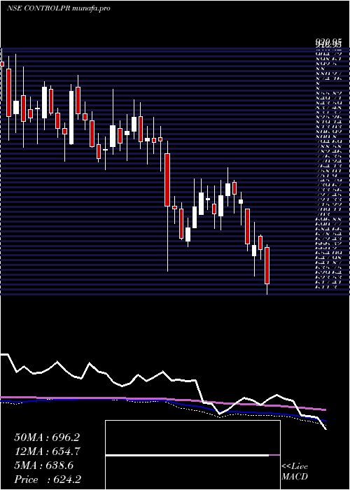  weekly chart ControlPrint