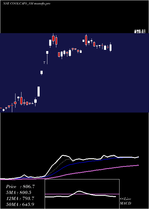 Daily chart CoolCaps