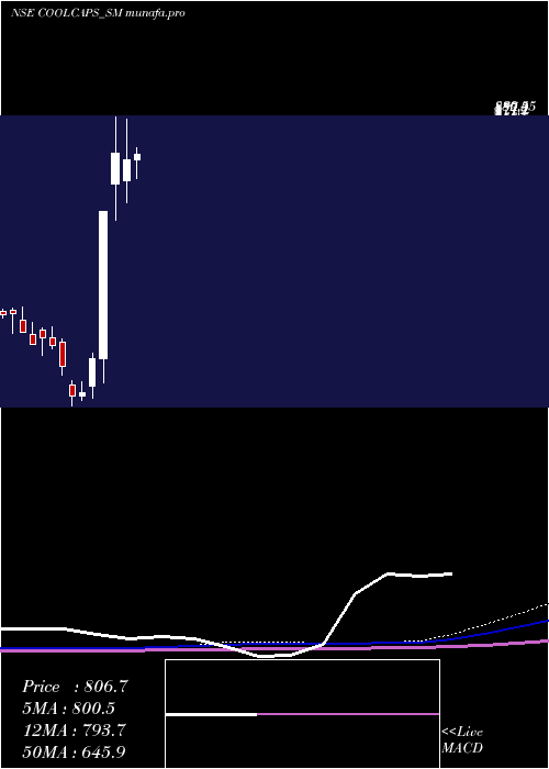 monthly chart CoolCaps